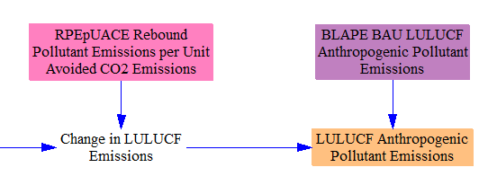 total LULUCF anthropogenic emissions