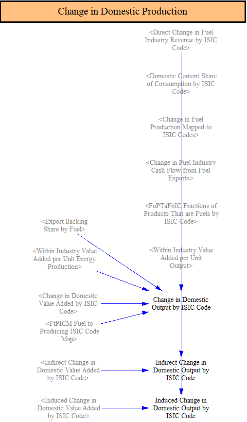 changes in output