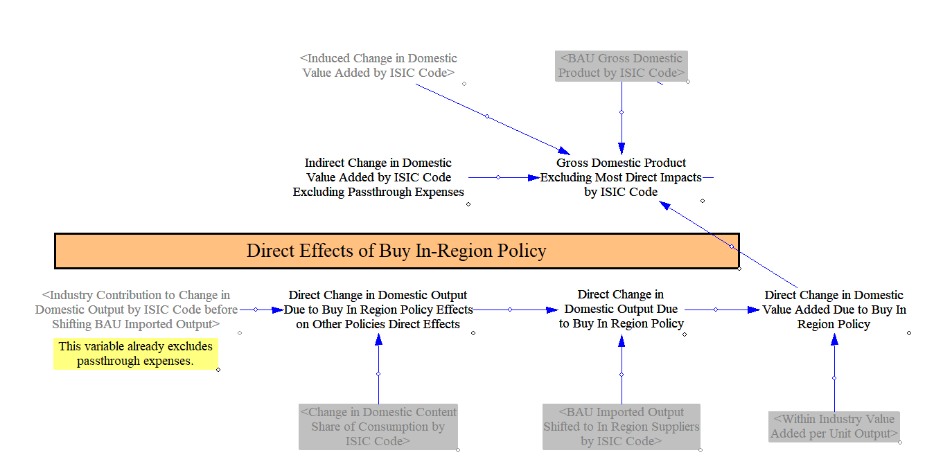 policy case GDP exclucing most direct impacts