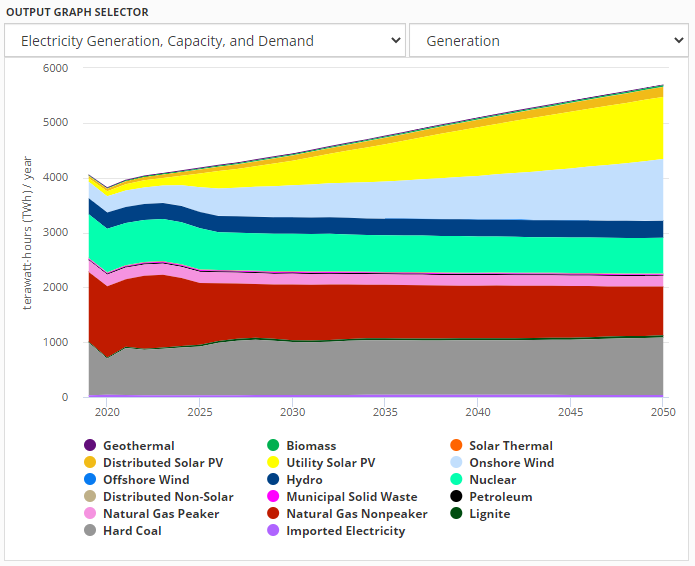 graph of electricity output by type