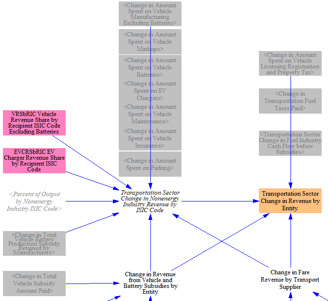 calculating change in revenue by ISIC code