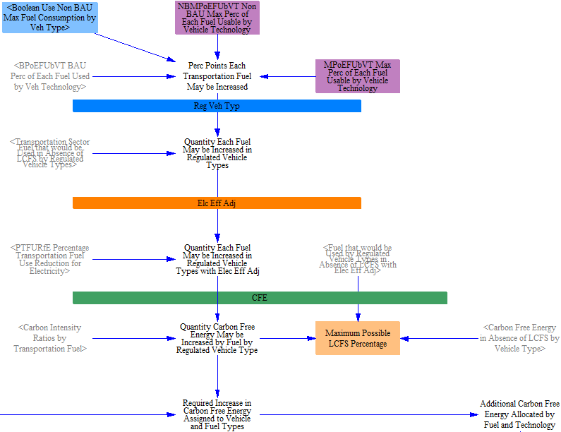assigning CFE increases by vehicle type and by fuel