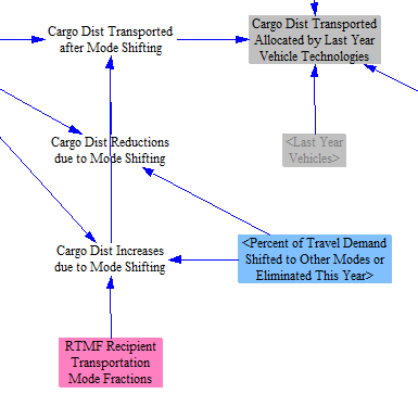 cargo distance adjustments for transportation demand management