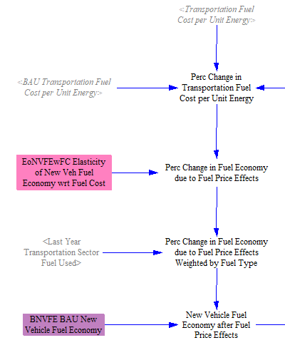 change in fuel economy due to fuel price effects