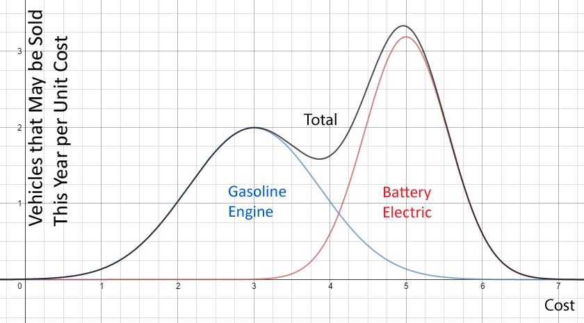 example vehicle choice logic