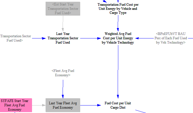 fuel cost per unit cargo distance