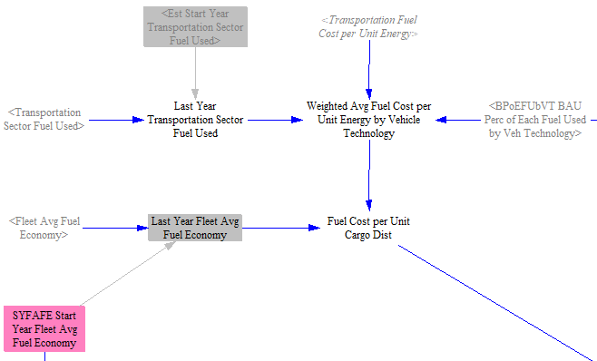 fuel cost per unit cargo distance