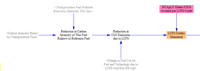 quantity of fuel needed to generate one LCFS credit