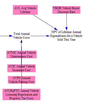 net present value of fuel costs over vehicle lifetime