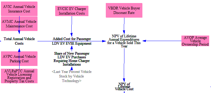 net present value of fuel costs over vehicle lifetime
