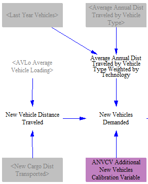 new vehicles demanded
