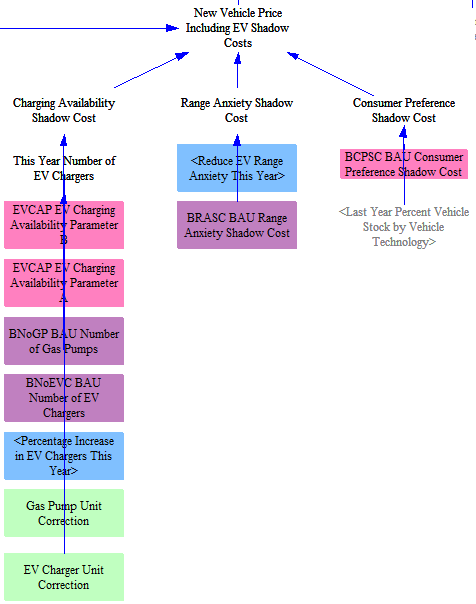 effect of range anxiety, charging availability, and consumer preference shadow costs on perceived vehicle price