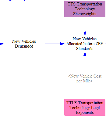 allocation by vehicle technology