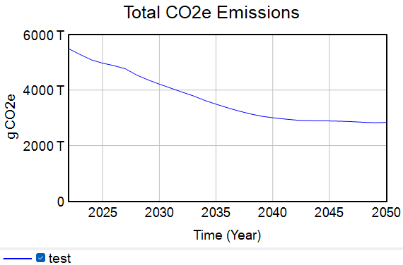 Total CO2e Emissions graph