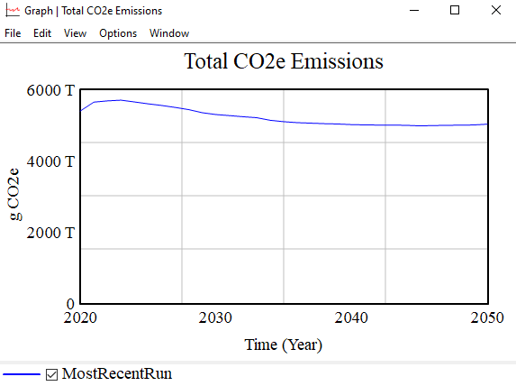 Total CO2e Emissions graph