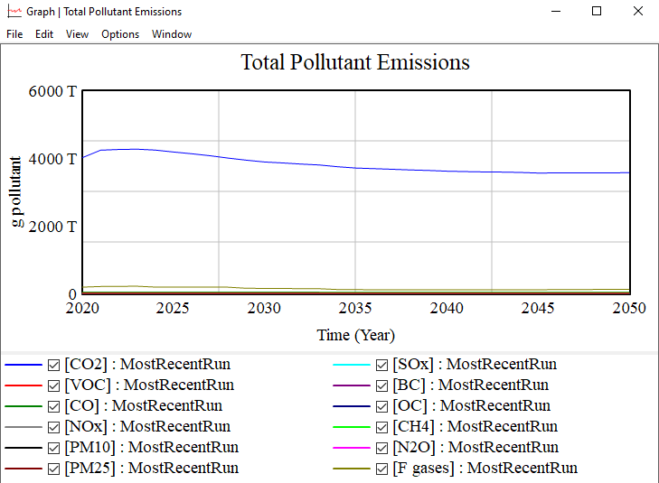 Total Pollutant Emissions graph