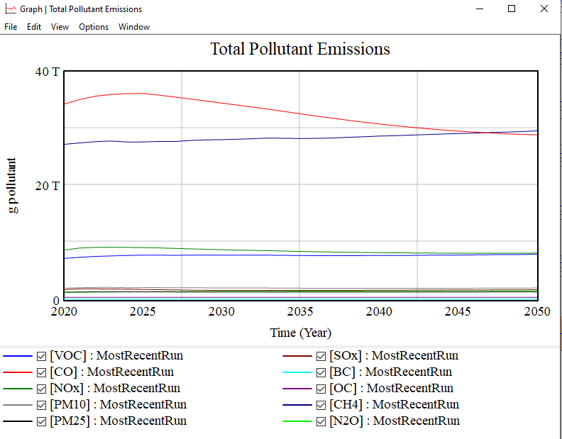 Total Pollutant Emissions graph
