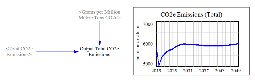 output CO2e emissions structure and graph